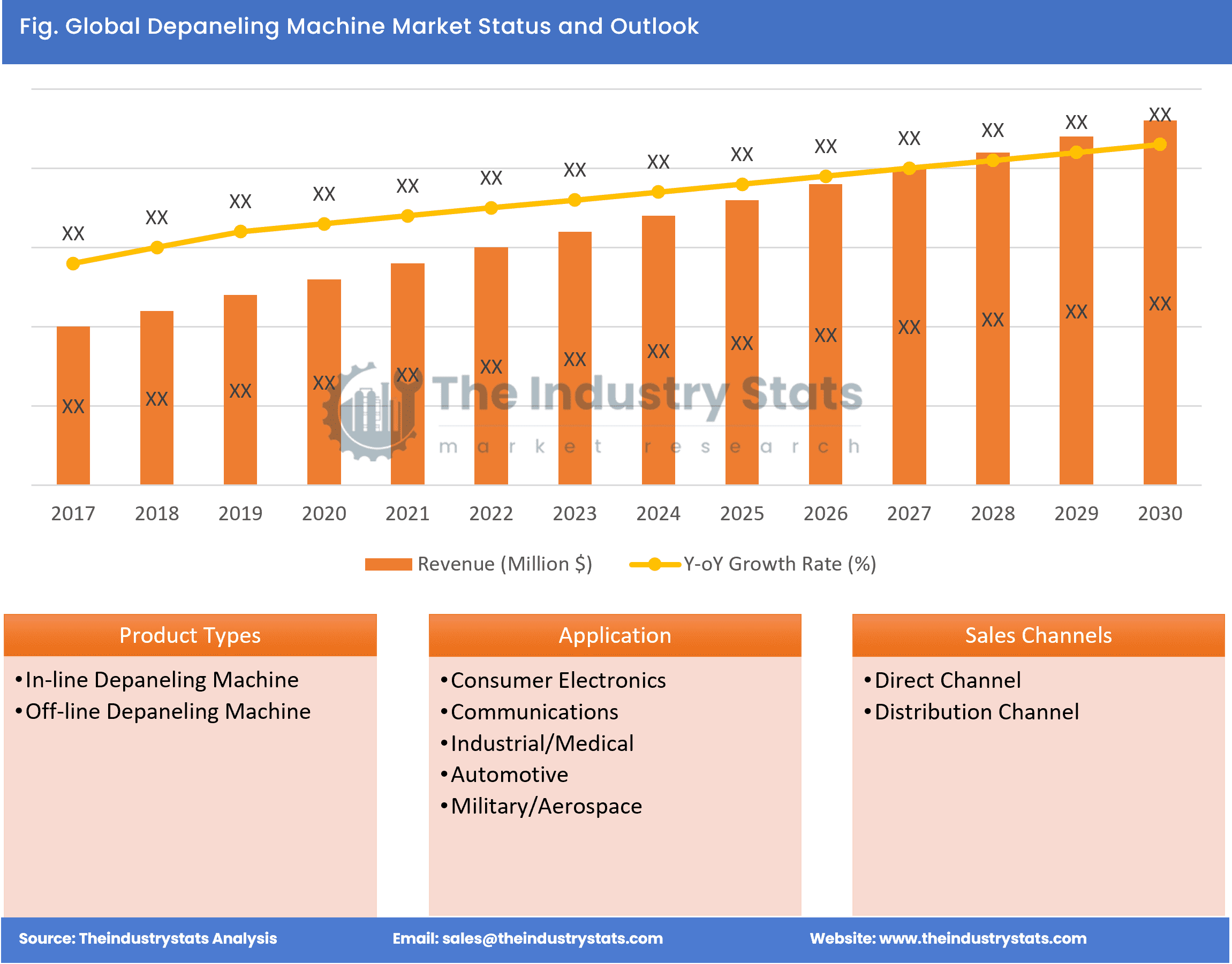 Depaneling Machine Status & Outlook